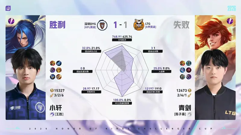 世界杯手机观看-DYG/LTG第2局数据对比：钎城戈娅全包围小森孙权