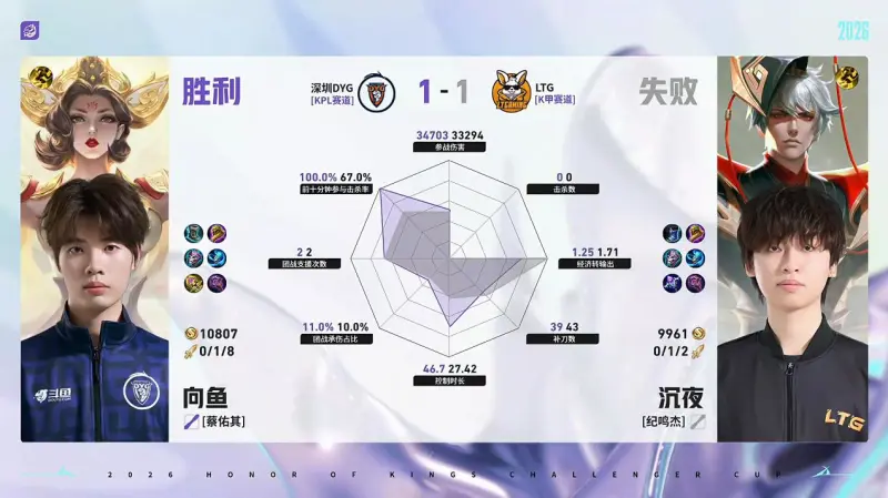 世界杯手机观看-DYG/LTG第2局数据对比：钎城戈娅全包围小森孙权