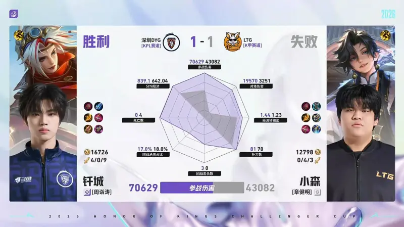 世界杯手机观看-DYG/LTG第2局数据对比：钎城戈娅全包围小森孙权